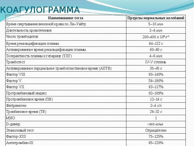 Коагулограмма. Коагулограмма норма таблица. коагулограмма при тромбоцитопатиях. длительность кровотечения норма коагулограмма. коагулограмма крови норма у детей.