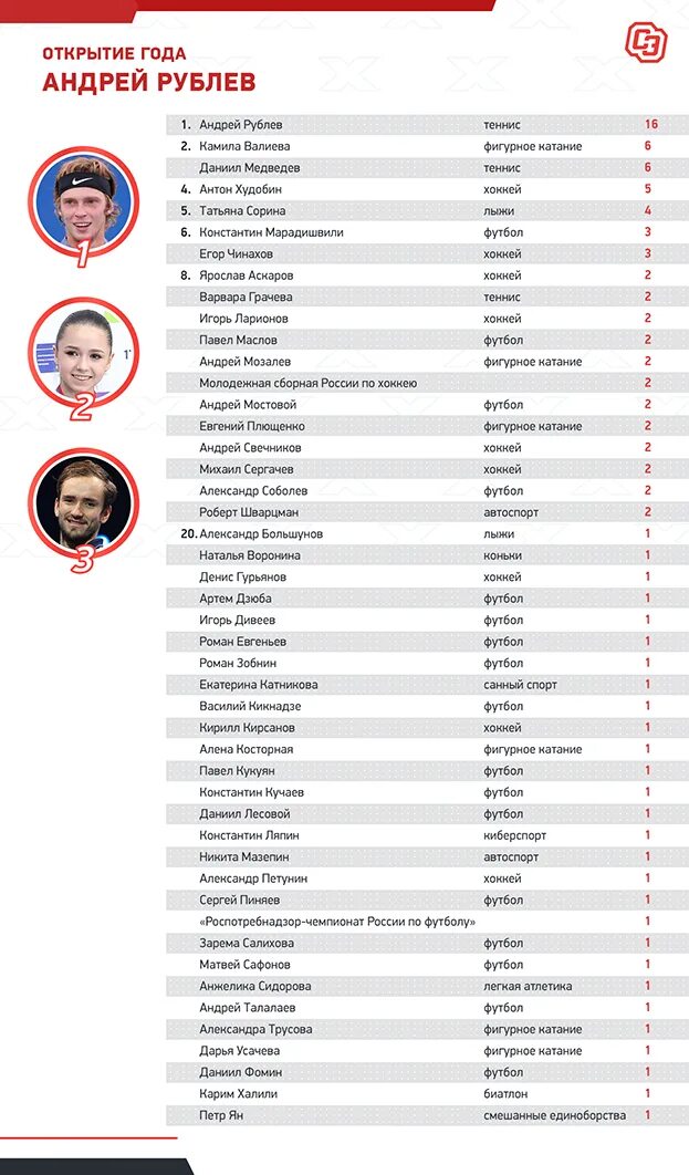 Список спортсменов. Спортсмены России список. Список самых популярных спортсменов. Зарплаты спортсменов в России 2020. Зарплата спортсменов.