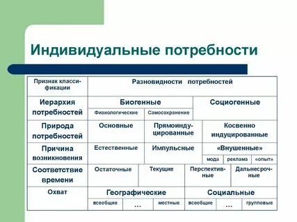 Индивидуальные и общественные потребности примеры