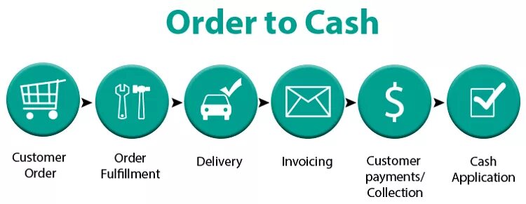 Order and pay. Order to Cash. Order to Cash процесс. OTC order to Cash что такое. O2c процесс.