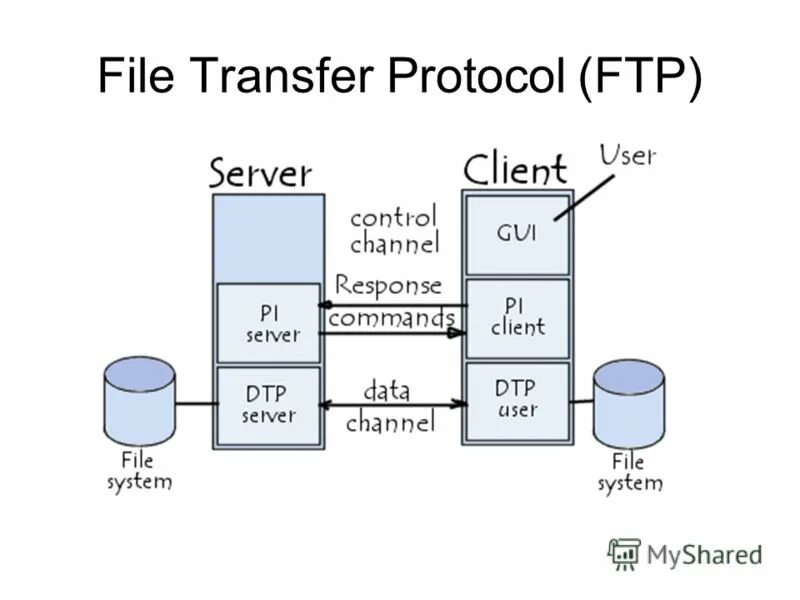 Control channel. Передача файлов по протоколу FTP. Протоколы передачи данных файловые сервера. Протокол фтп. (FTP). Протокол FTP.