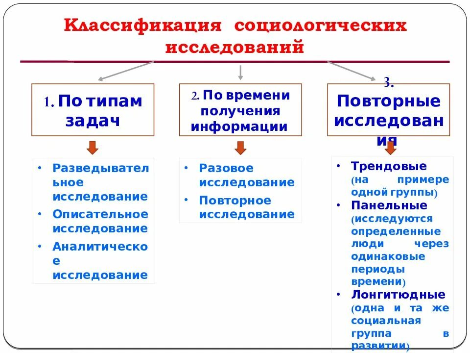 Использование социологических исследований. Классификация социологических исследований. классификация видов социологического исследования. классификация методов социологического исследования. методы социологического исследования схема.