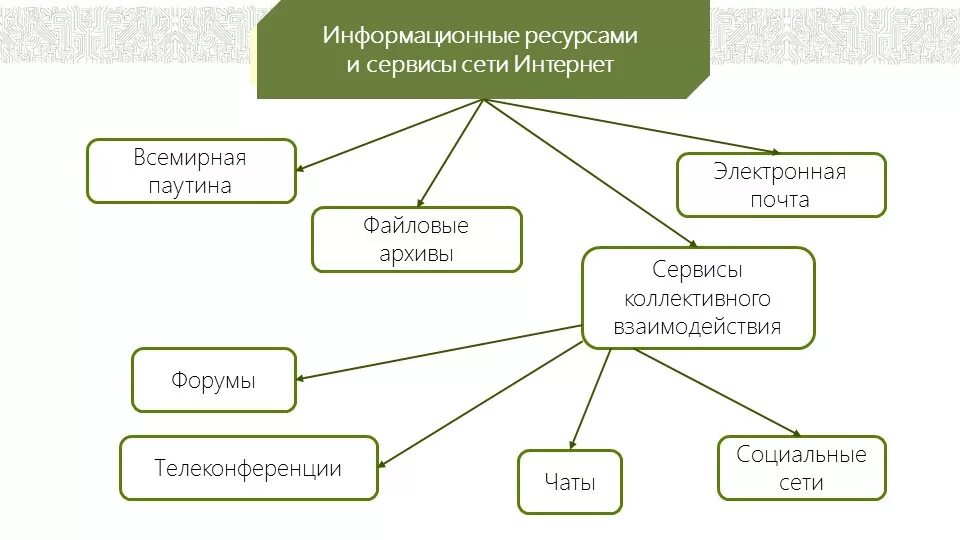 Схема интернет ресурсов. Схема основных сервисов интернета. информационные ресурсы и сервисы интернета. ресурсы и сервисы интернета. ресурсы и сервисы интернета схема.