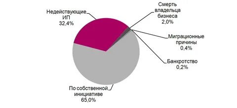Причины бизнеса