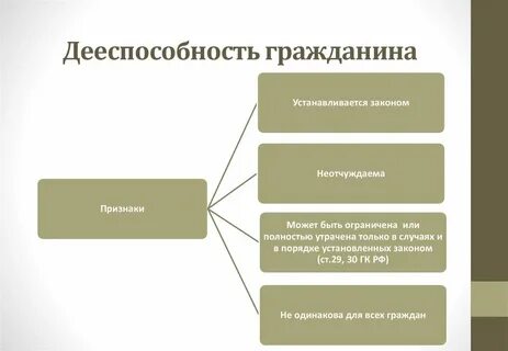 Дееспособность признаки