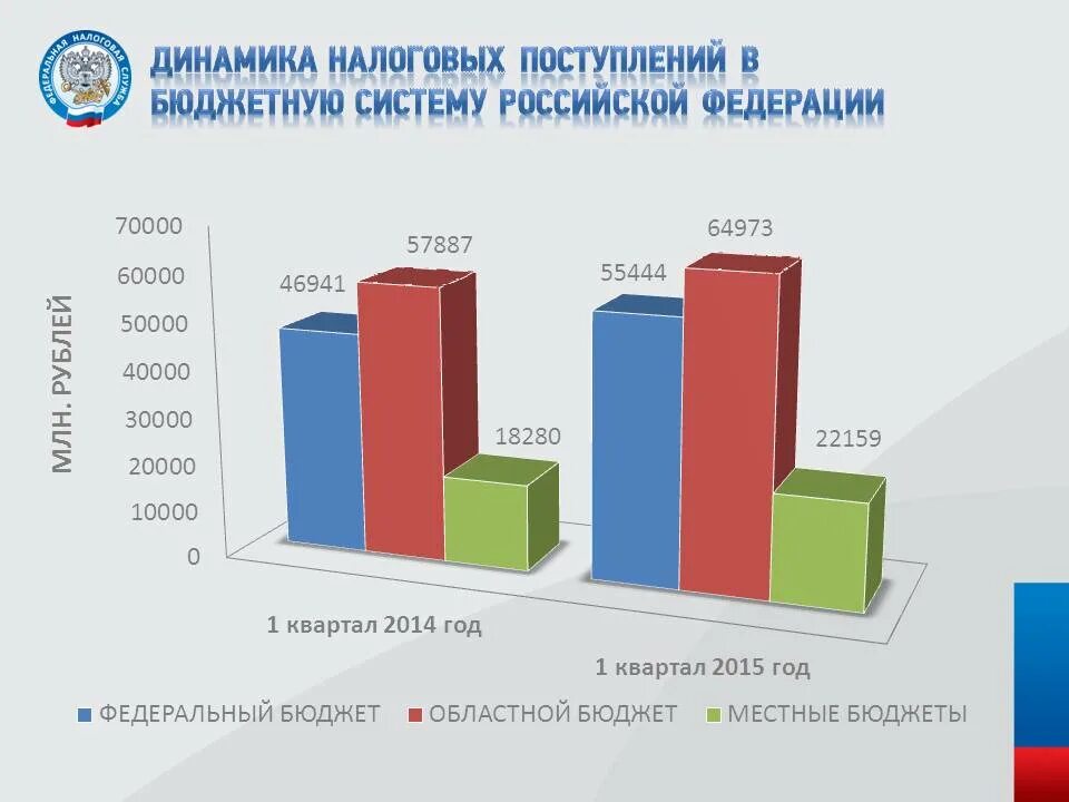 Структура поступлений налогов в РФ. Динамика поступления налогов в бюджет РФ. Поступление налогов в бюджет. Динамика налоговых поступлений в бюджет РФ.