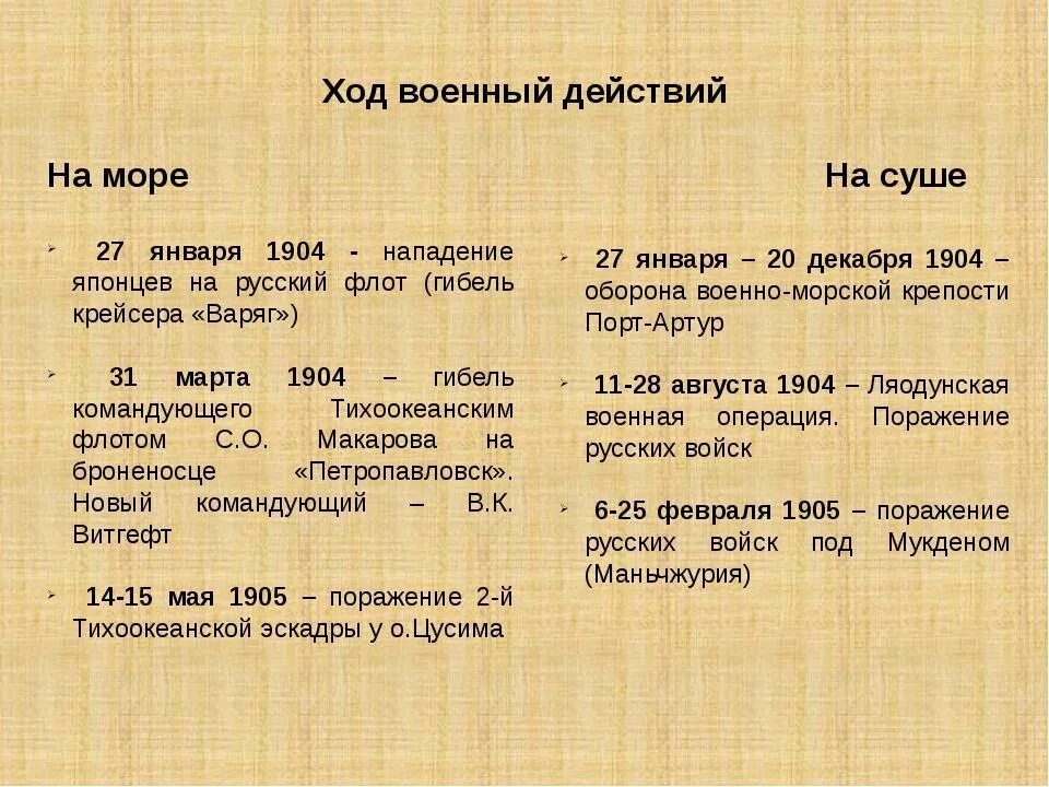 Назовите события русско японской войны. Ход боевых действий войны русско японской войны 1904-1905. Ход военных действий в русско японской войне 1904. Ход военных действий русско-японской войны 1905.