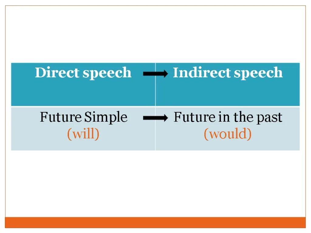 Reported Speech. Reported Speech Future simple. Future simple direct Speech. Будущее в reported Speech. Reported speech past