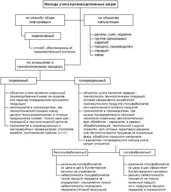 Методы учета производственных затрат. Схема производственного учета затрат. Метод учета переменных затрат производственная себестоимость. Учетная политика и методы учета затрат.