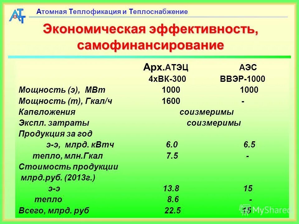 Теплофикация показания. Мощность электростанции 4 МВТ. Годовые выбросы АЭС мощностью 1000 МВТ. АТЭЦ расшифровка.