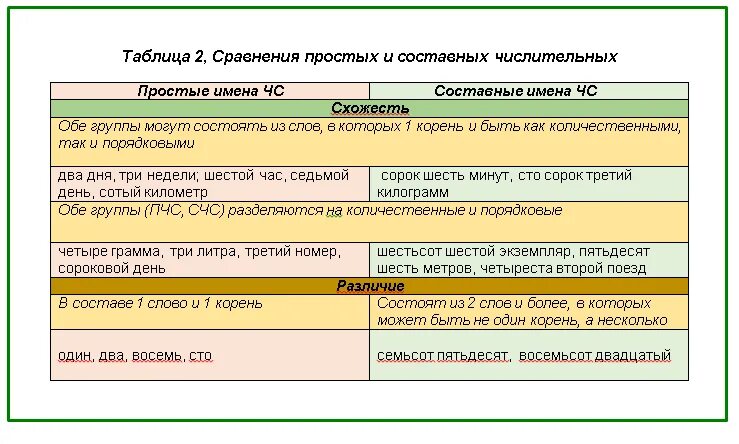 Два составных числительных. Два составных числительных