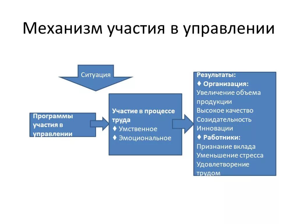 Ключевые механизмы участия персонала в управлении. Механизмы участия персонала в управлении организацией. Участие сотрудников в управлении. Участвовать в управлении фирмой. Участие в управлении производством