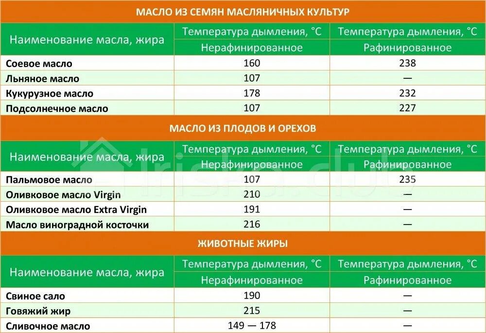 При какой температуре замерзает оливковое масло
