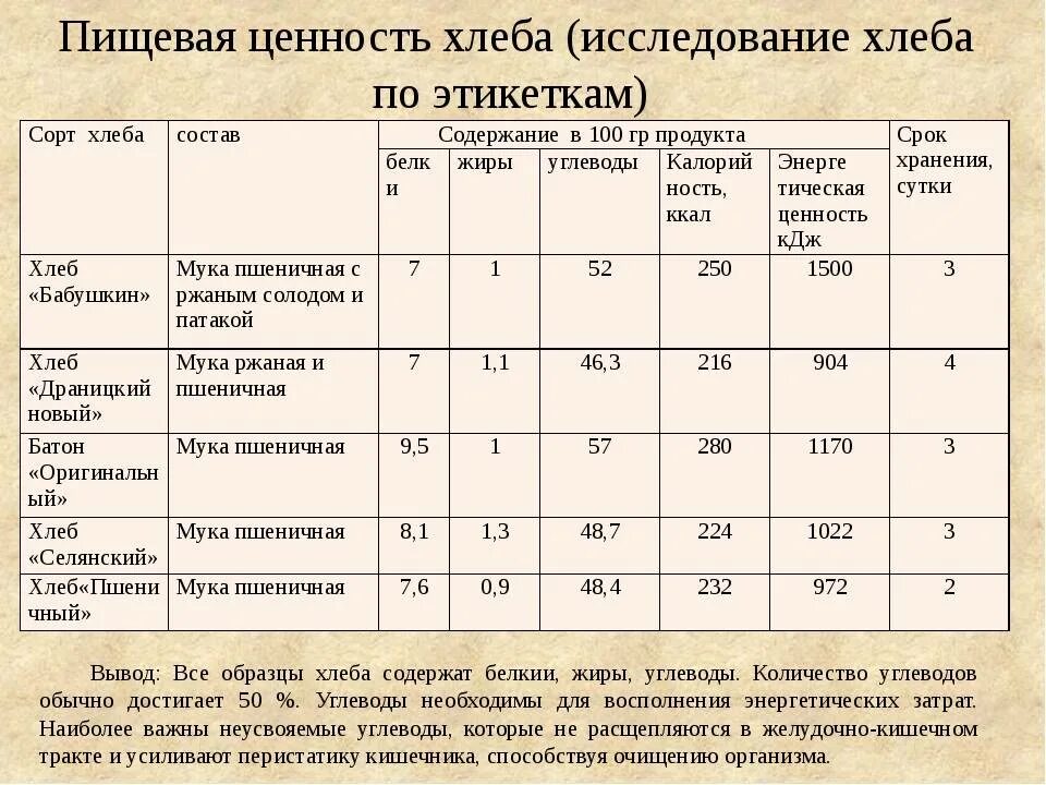 Сколько грамм углеводов в хлебе. Пищевая ценность хлебобулочных изделий таблица. Химический состав хлебобулочных изделий таблица. Пищевая и энергетическая ценность хлебобулочных изделий таблица. Пищевая ценность в 100 граммах хлеба.