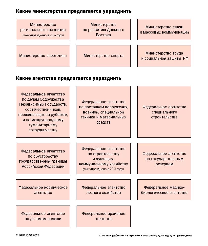 Сокращение количества министерств и ведомств. Сокращение министерств. Министерства какие. Сокращенные названия министерств.