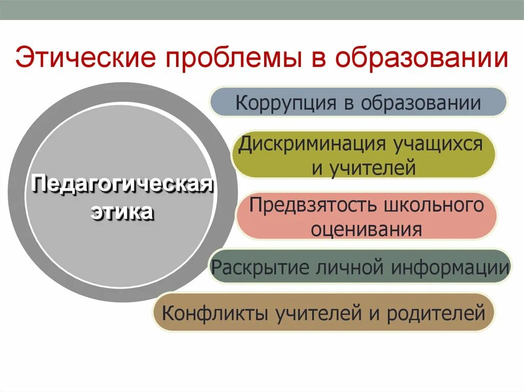 5 современных проблем современного образования. Этические проблемы современности. Этический. Современные проблемы профессиональной этики педагога. Этические проблемы в образовании.