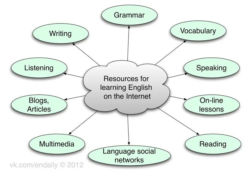 Ресурсы для изучения английского языка. Кластер на уроке английского языка. Кластер на английском. Интернет ресурсы для изучения английского. Internet speak