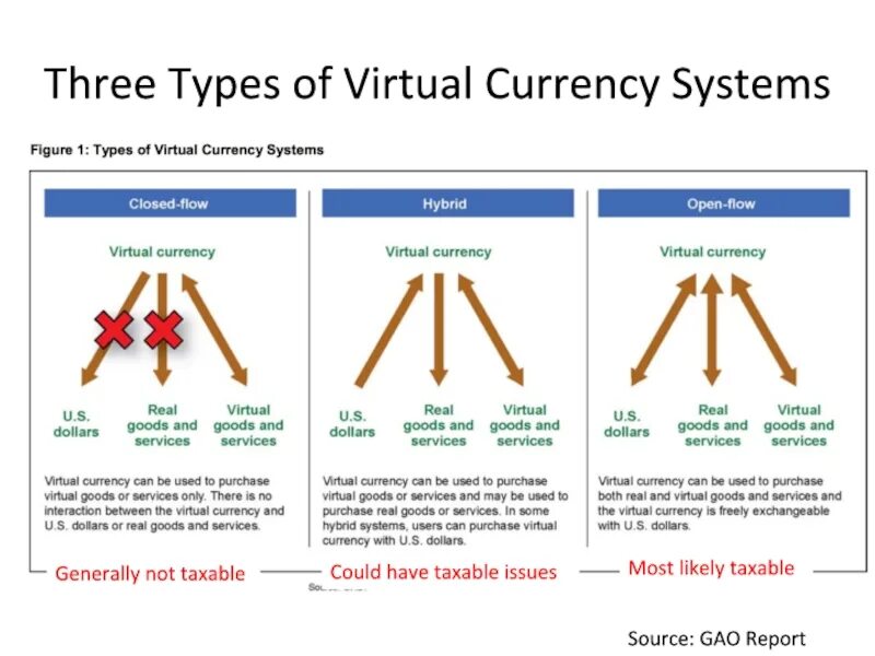 Types of currency. Virtual currency. Types of currency System. United States Virtual currency Law.