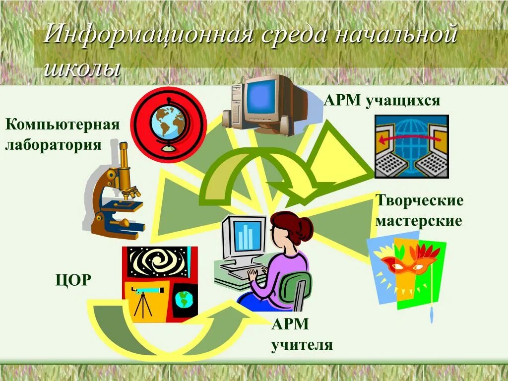 Информационная среда школы. Использование ЦОР на уроках в начальной школе. Использование цифровых ресурсов на уроках. Цифровые информационные технологии в начальной школе. Информационная в начальной школе.