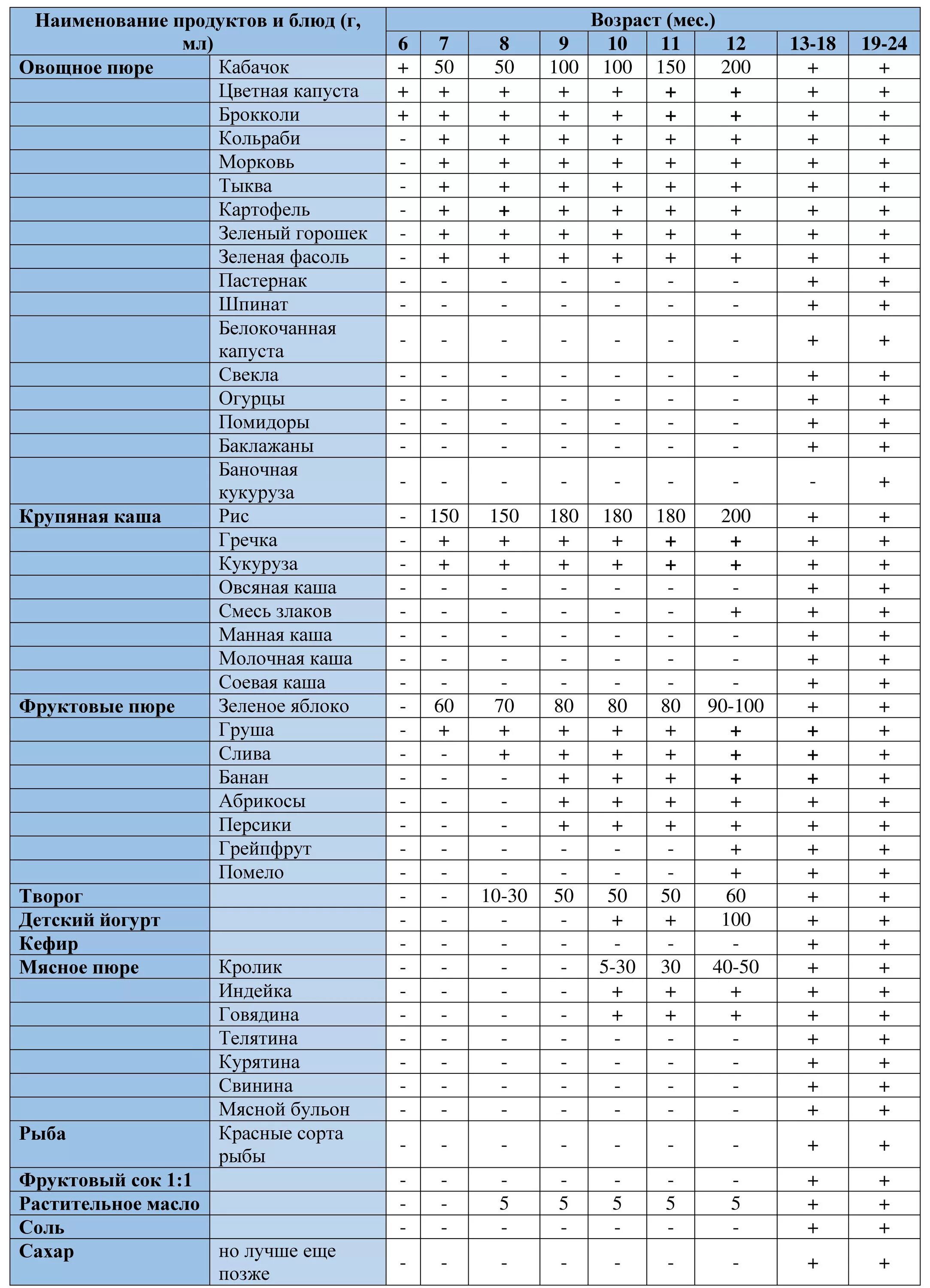 Продукты в 6 месяцев. Прикорм ввод продуктов по месяцам таблица. Таблица прикорма воз с 6 месяцев. Таблица Введение прикорма грудничкам. Таблица продуктов прикорма детей до года.
