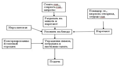 Схема блюд из рыбы
