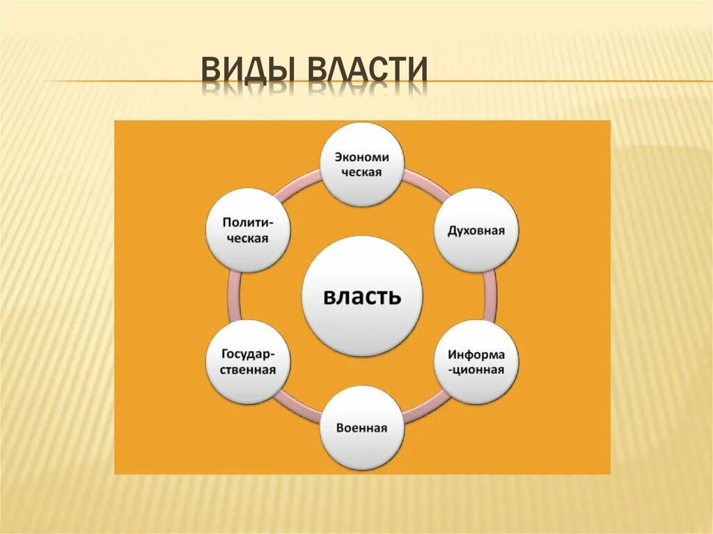 Власть виды власти. Виды власти Обществознание. Схема типы власти. Виды лвастим.