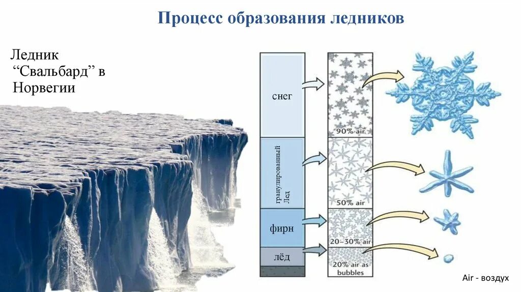 Причины и следствия изменения ледовитости. Образование ледника. Процесс образования ледника. Схема ледника. Образование ледников схема.