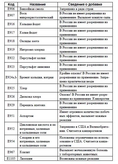 Код е 20. Таблица е добавок с расшифровкой. Пищевые добавки таблица. Таблица вредных е добавок с расшифровкой. Вредные е добавки таблица.