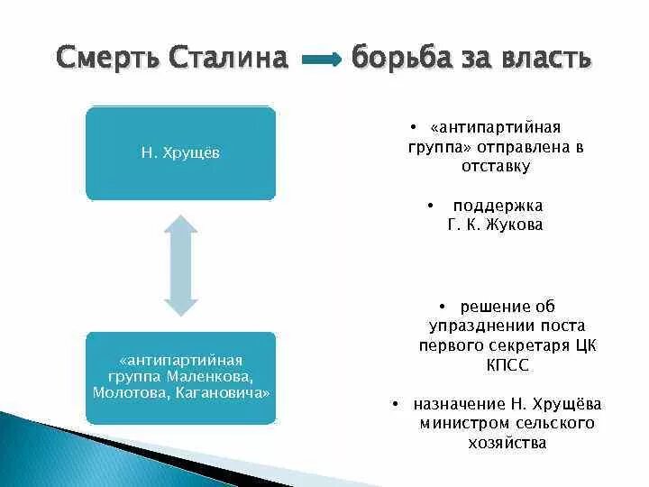 Сталин борьба за власть. Н С Хрущев борьба за власть. Причины Победы Хрущёва в борьбе за власть. Причины Победы Хрущева в борьбе за власть после смерти Сталина. Победа Хрущева в борьбе за власть кратко.