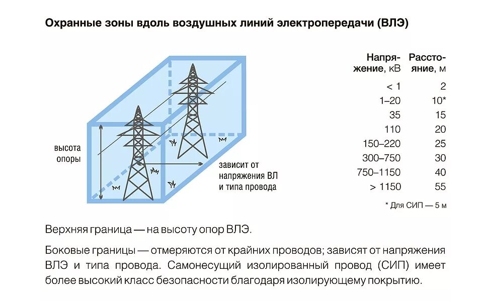Максимальное напряжение воздушных линий