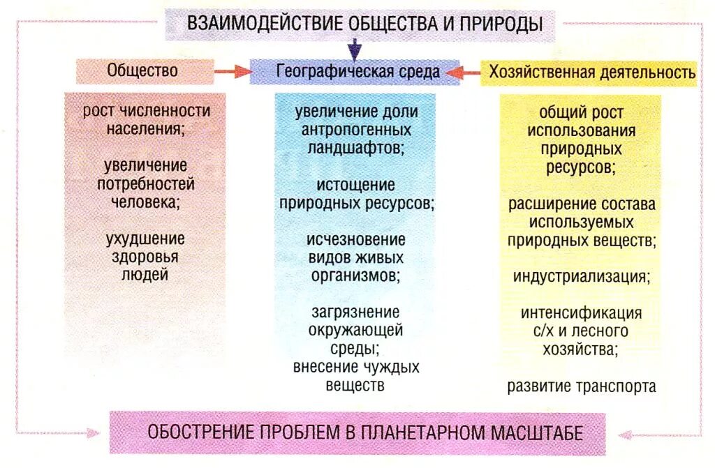 Этапы воздействия на окружающую среду. Проблемы взаимодействия общества и природы. Взаимодействие и взаимосвязь природы и общества кратко. Особенности взаимодействия общества и природы. Этапы взаимодействия человека природы и общества.