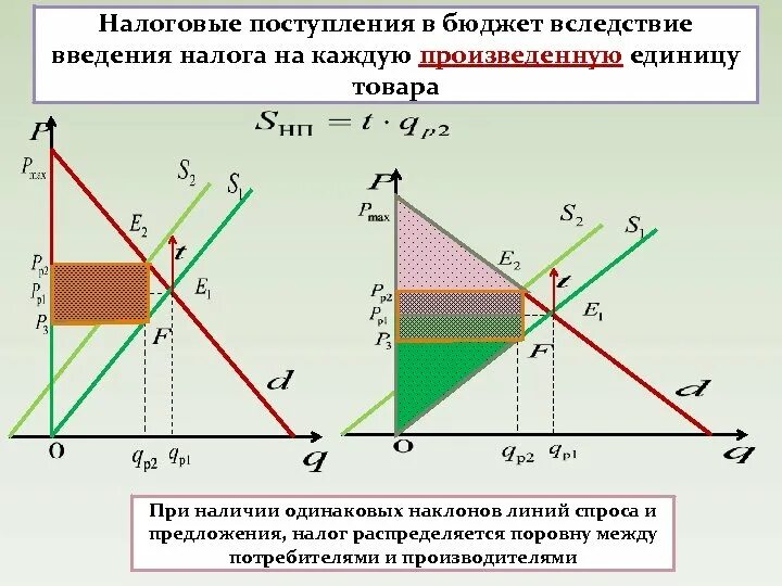 Повышение налогов на производителя. Потери общества от введения налога. Чистые потери общества от введения налога. Введение налога на потребителя. Излишек потребителя график.