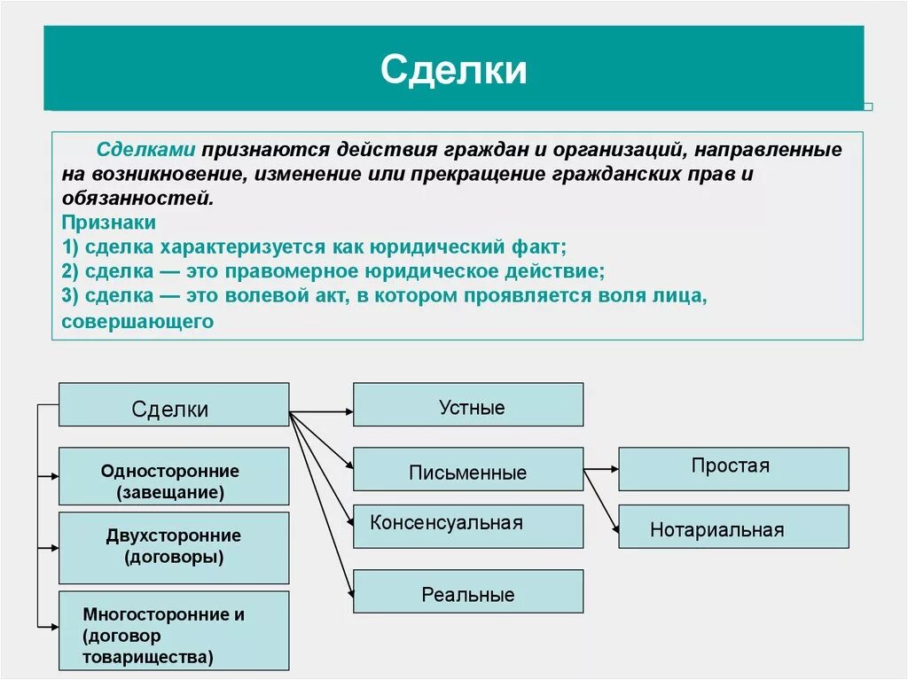 Анализируемые сделки. Сделки по гражданскому праву. Сделки в гражданском праве. Понятие сделки. Сделки понятие виды формы.