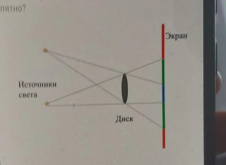 Видимая область экрана. Ученик рассматривает тень которую непрозрачный. Источник света диск экран. Ученик рассматривает тень которую непрозрачный диск отбрасывает. Монитор отбрасывает тени.