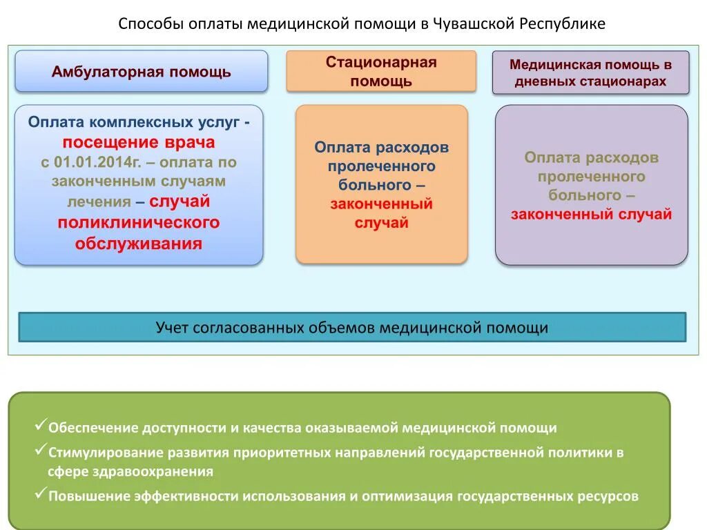 Способы оплаты медицинской помощи. Медицинская помощь Амбулаторная стационарная. Методы оплаты медицинской помощи. Способы оплаты медицинских услуг. Возмещение медицинских расходов