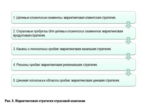 Маркетинговое страхование. Маркетинговая стратегия в страховании. Маркетинговая стратегия страховой компании. Целевой клиентский сегмент. Целевые клиентские сегменты в страховании.