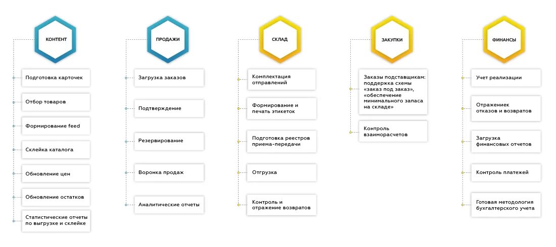 Фулфилмент прайс. Схемы продаж на маркетплейсах. Основные схемы работы с маркетплейсами. Фулфилмент схема работы. Схема организации работы маркетплейса.