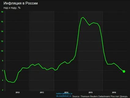 Тенденции инфляции