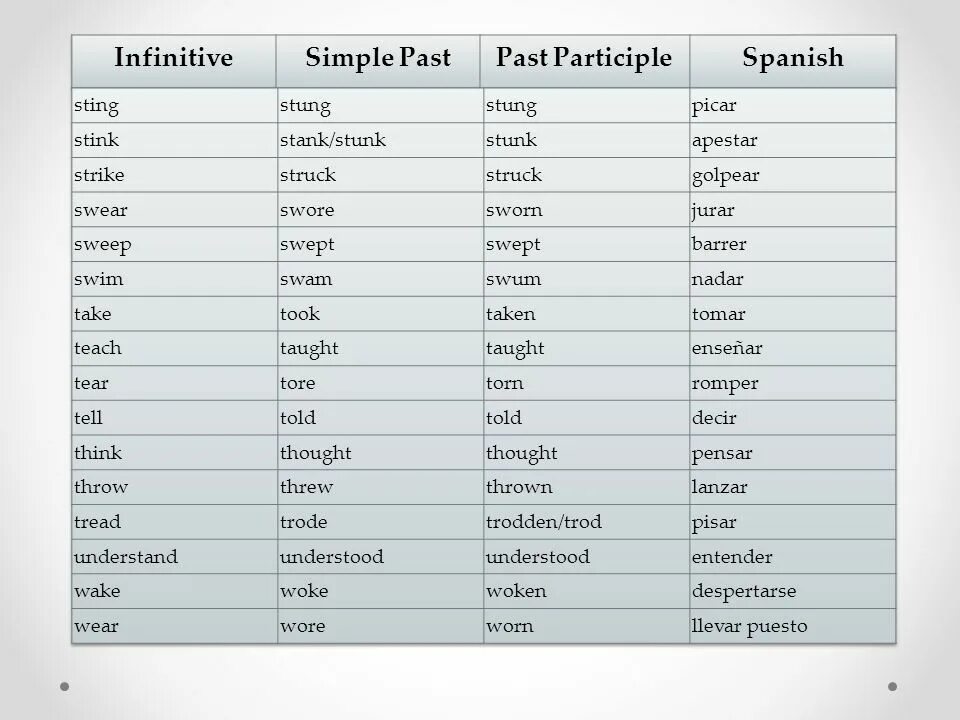 Past simple 2 форма глагола. Формы глаголов в past participle. Форма past participle. Infinitive past simple past participle.