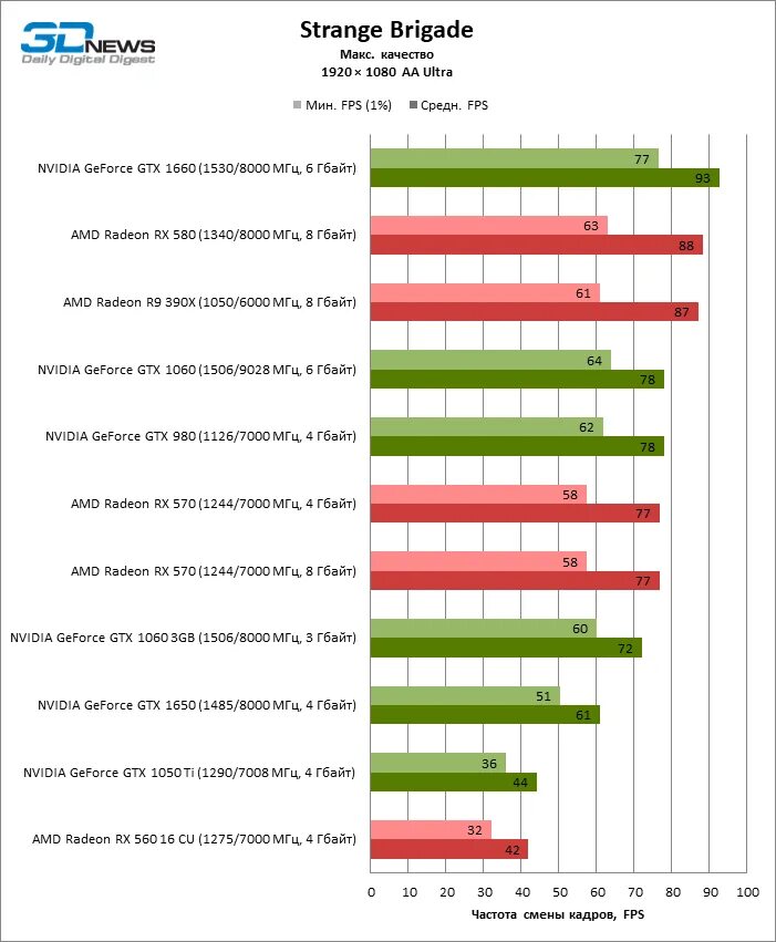 Какая видеокарта лучше для игр. Поколения видеокарт NVIDIA. GEFORCE 1050 ti / Radeon r9 380. 1050 Ti энергопотребление. 1060 ti сравнение