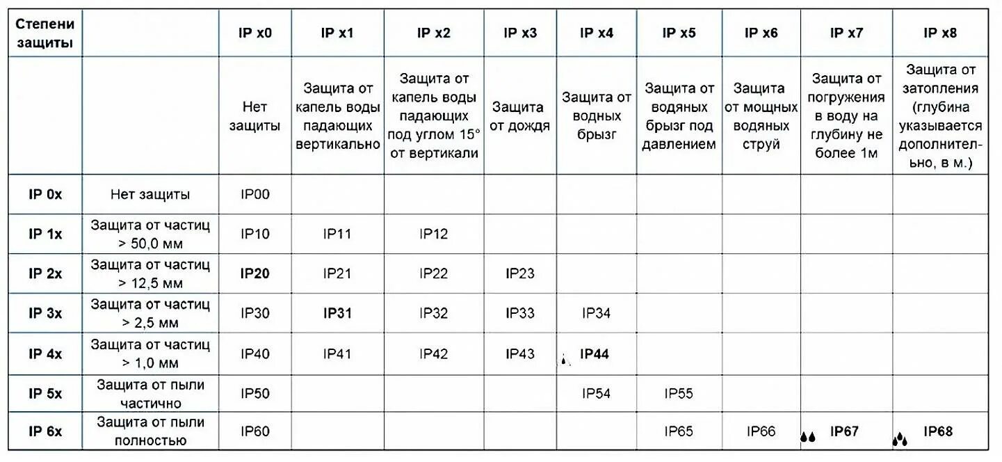 IP таблица степени защиты. Класс защиты ip54, ip55, ip65, ip66 расшифровка. Ip68 степень защиты. Ip65 таблица. Защита ip телефона