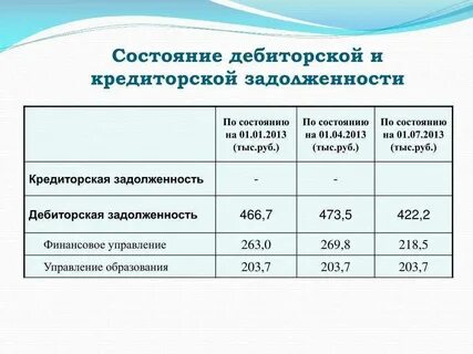 Минимальный срок задолженности
