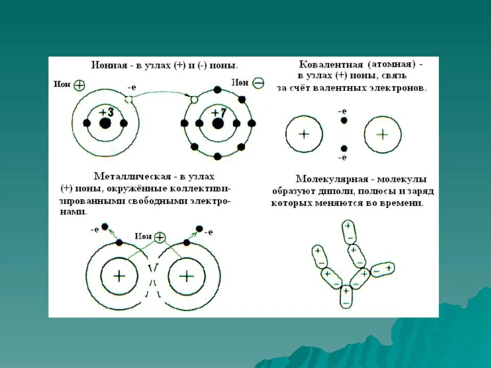 Типы химических связей в кристаллах. Типы кристаллов типы связи. Перечислите типы связей в кристаллах. Химическая связь в кристаллах.