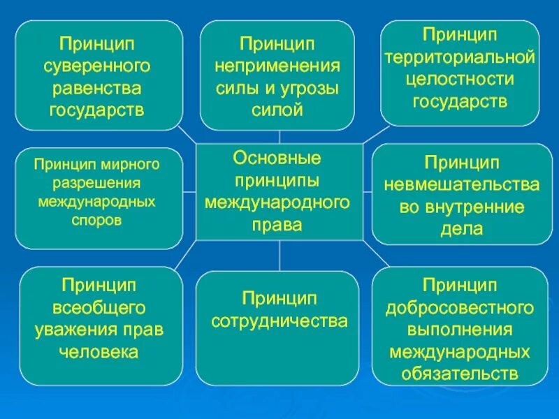 Принцип суверенного равенства государств в международном праве. Принцип неприменения силы в международном праве. принцип мирного разрешения международных споров. принцип суверенного равенства. принцип международного права суверенное равенство.