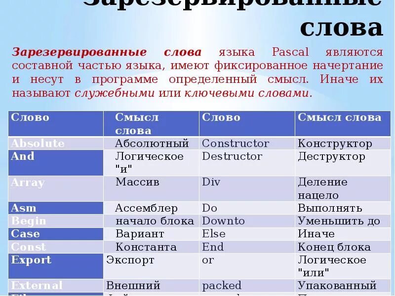 Слова программирования паскаль. Зарезервированные слова в паскале. зарезервированные слова языка программирования это. служебные слова языка программирования pascal/. служебное слово program в программе на языке паскаль.