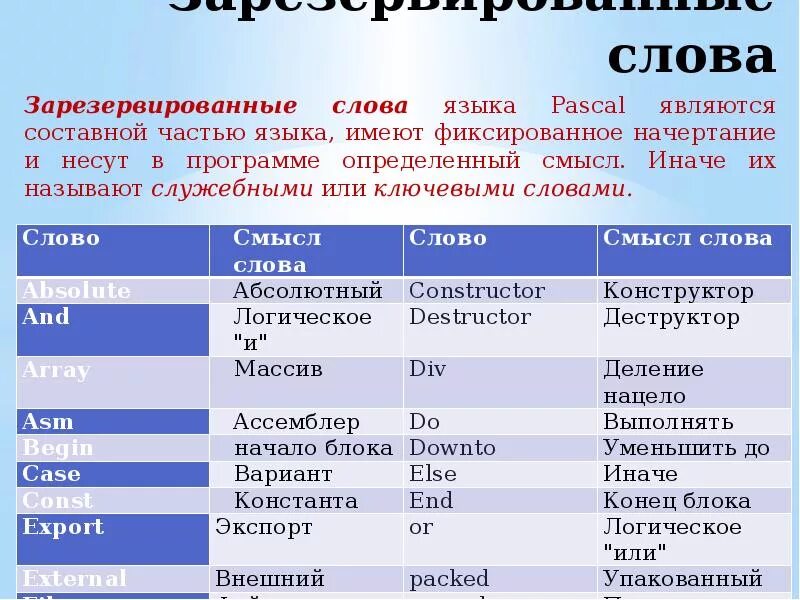 Служебными словами называются. Служебные зарезервированные слова. Зарезервированные слова в Паскале. Зарезервированное слово в языке программирования. Зарезервированные слова языка Паскаль.