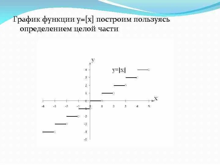 Целая часть график