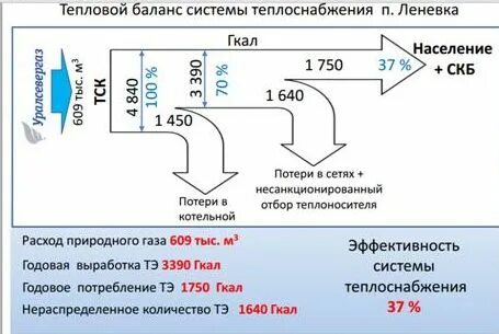 Баланс тепловой энергии