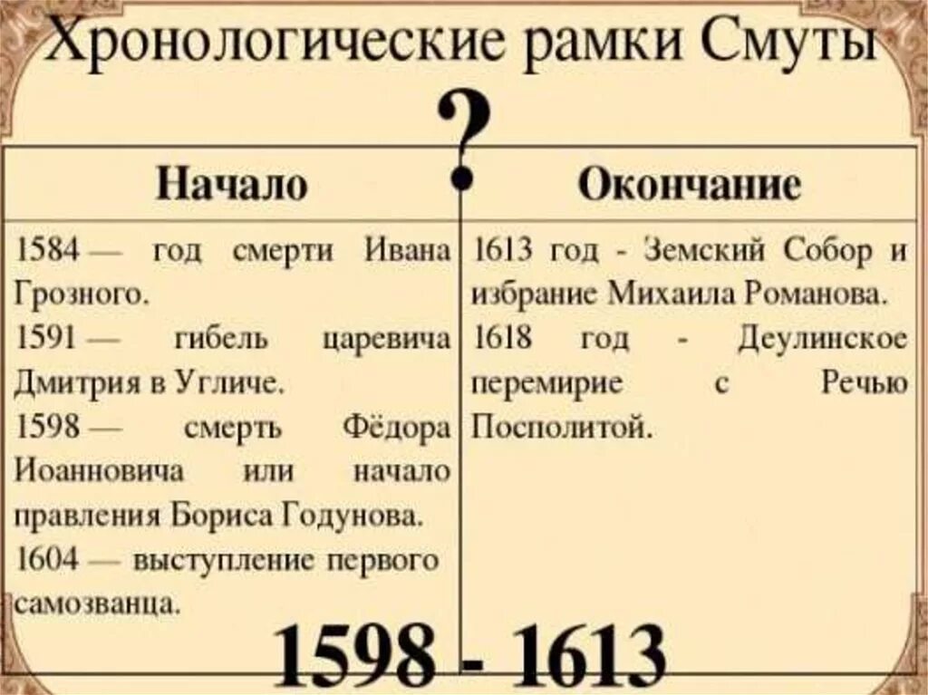 События в россии в начале 17 века. Хронологические рамкисты. Хронологические рамки смутного времени. Хронологические рамки смуты в России. Хронологические рамки смутного времени в России.