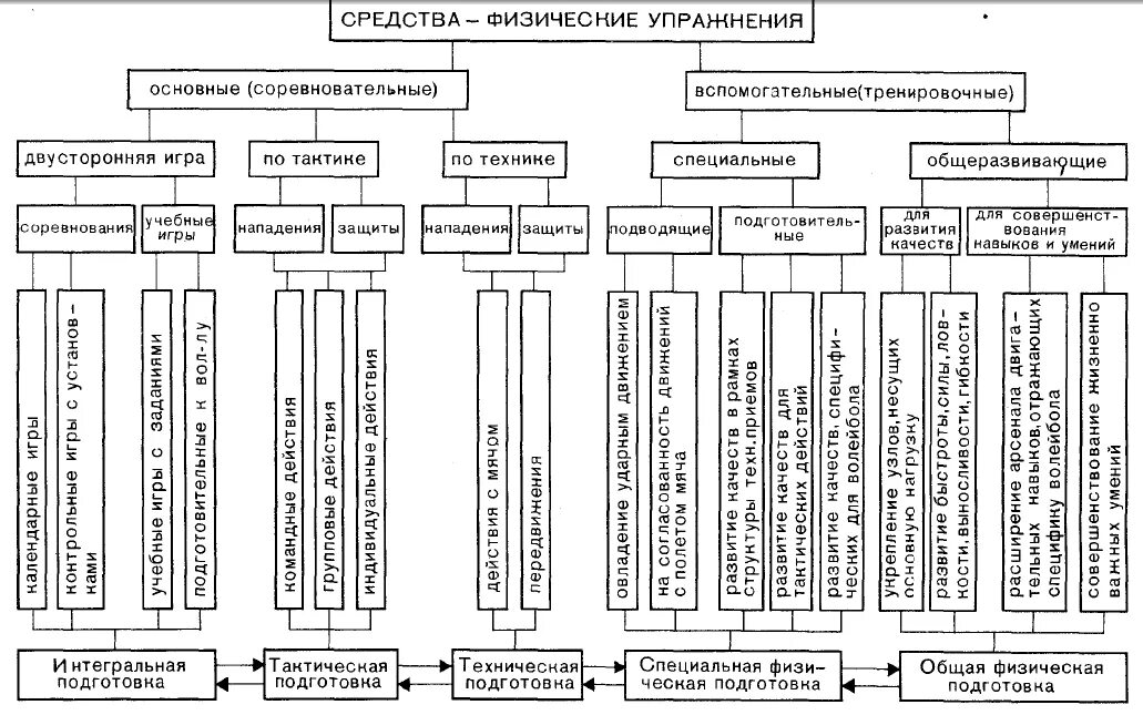 Методы спортивной тренировки схема. Классификация физкультурных упражнений. Методы спортивной тренировки таблица. Задание 2. составьте схему «средства обучения»..